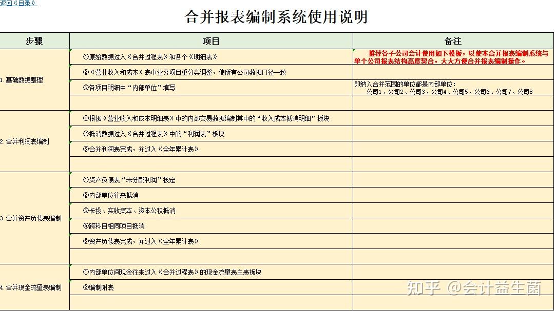 抵銷分錄總結合並報表編制系統合併報表編制使用說明目錄合併資產負債