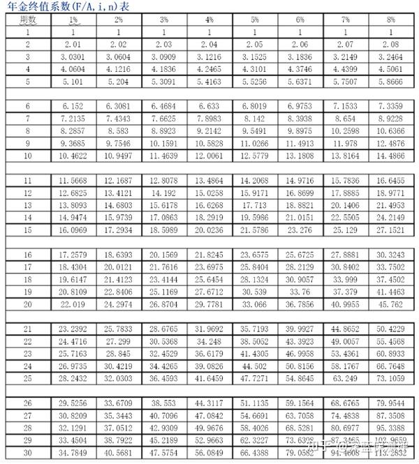 年金终值是什么意思？一文带你读懂！ 知乎