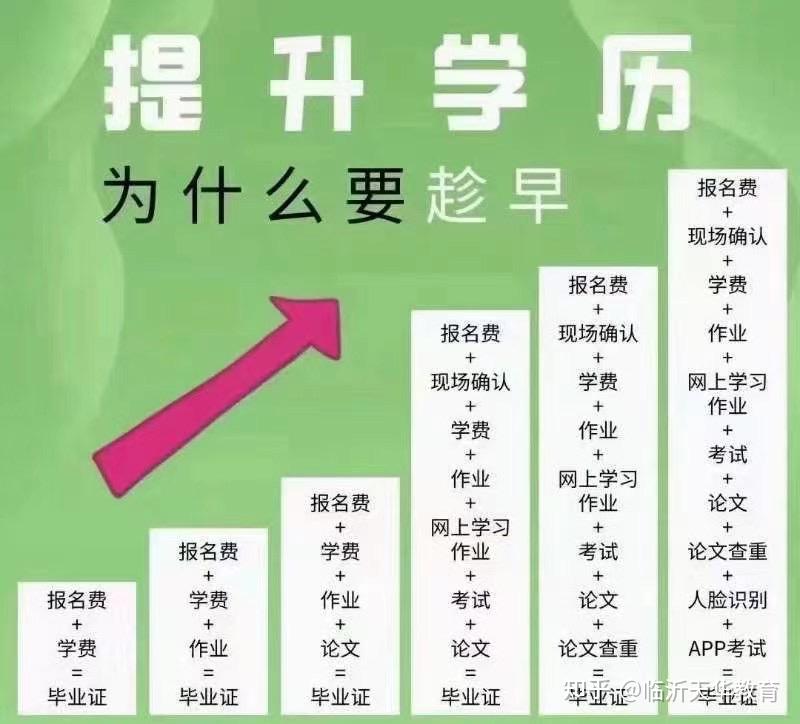引三千才华，博更高学历 - 知乎