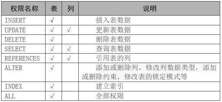 oracle查看某個用戶的權限_如何查看oracle用戶的權限_oracle查看某張數據表權限