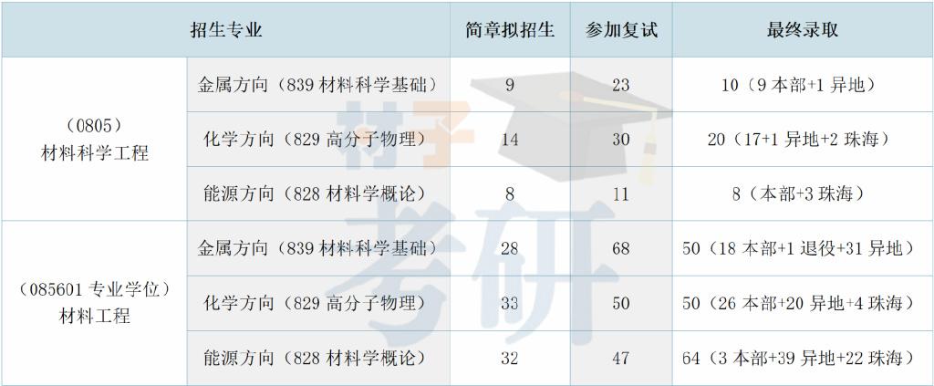 【25考情分析】北京理工大学材料考研 - 知乎