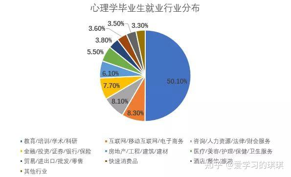 (圖片來源於網絡,侵刪)心理學專業就業方向主要為互聯網,教育,專業