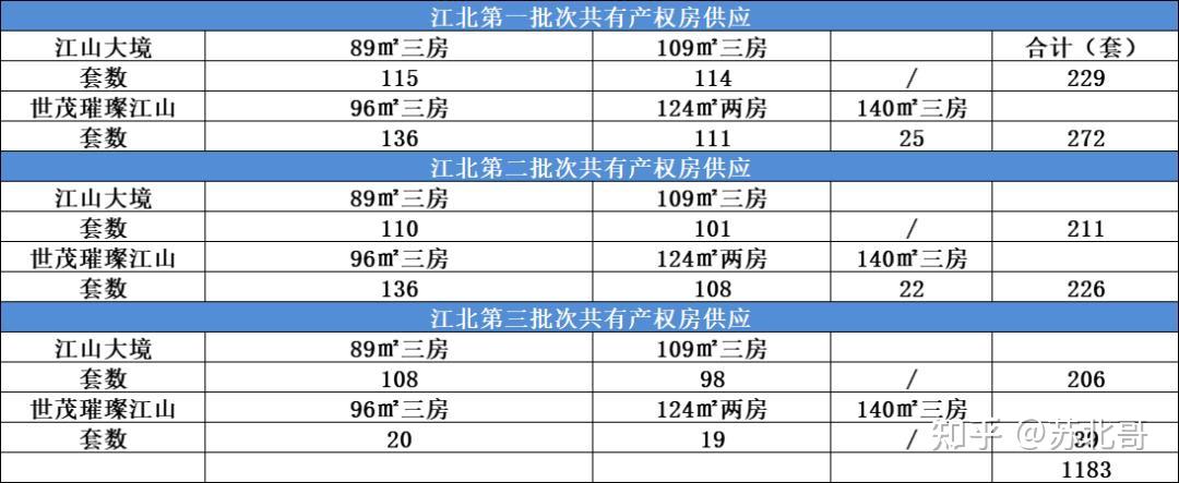 南京“共有产权房新政”解读！或将上市的共有产权房项目 - 知乎