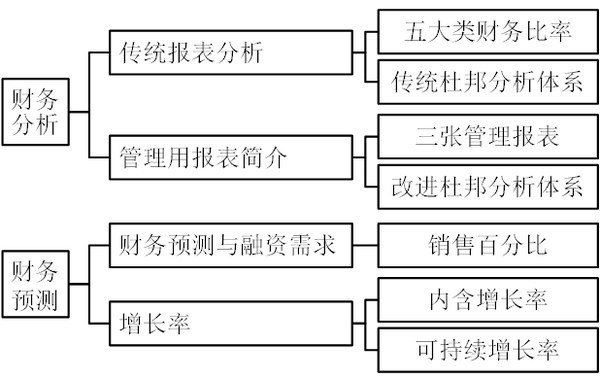 财管第二章梳理 知乎