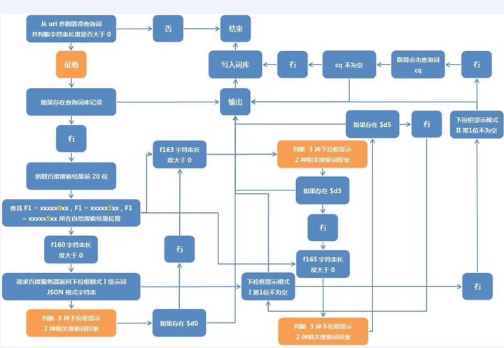 seo技術tfidf算法關鍵詞提取