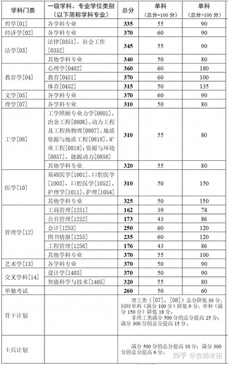 中南大学复试线图片