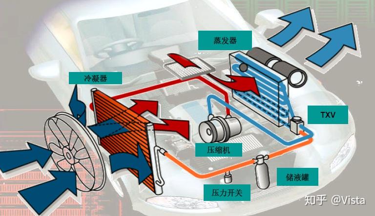 汽车空调系统结构与原理