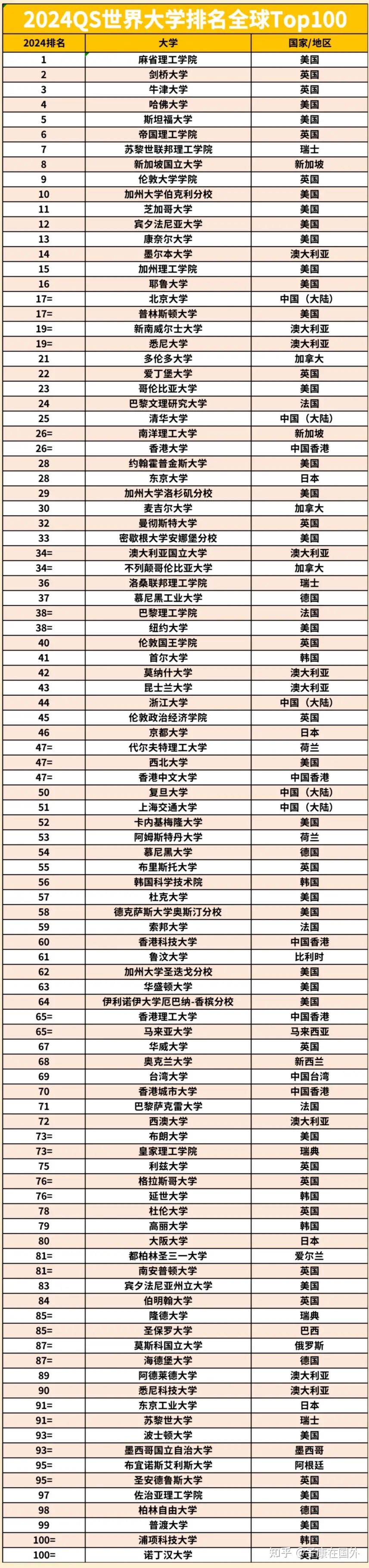 全世界最好的大学排名榜(全世界最好的大学2021)