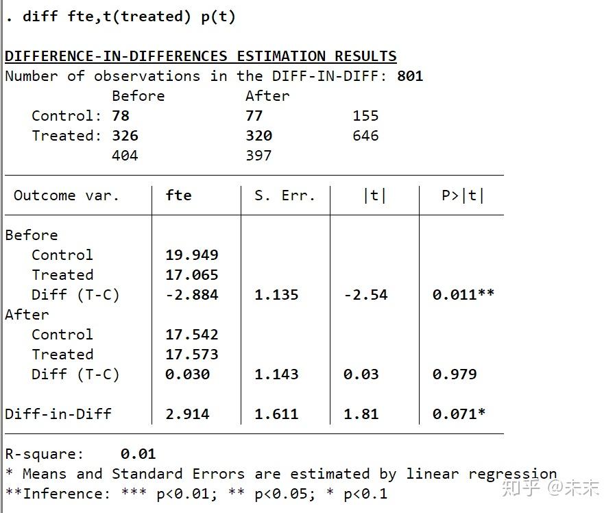 Diff In Diff Stata 小白学统计|面板数据分析与Stata应用笔记(九) - 知乎