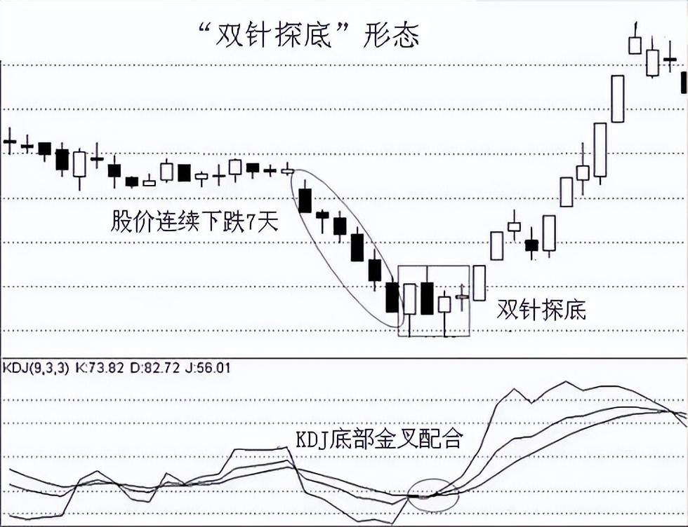 炒股赚千万,只因学会金针探底形态,看懂就轻松买在起爆点! 