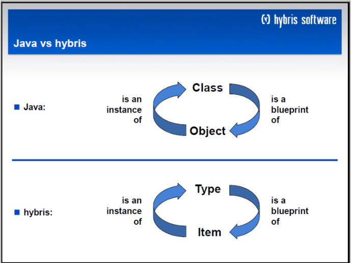 Hybris DDIC type and its counterpart model class 知乎