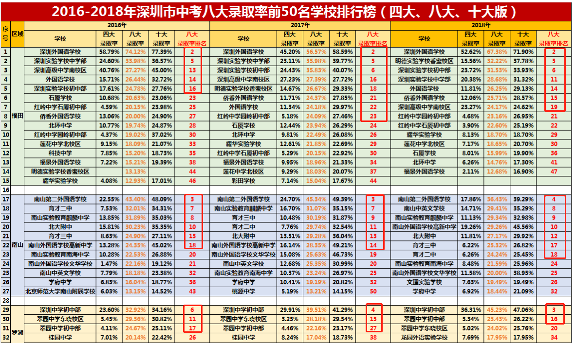 深圳高級中學學位變動購房家長不得不注意