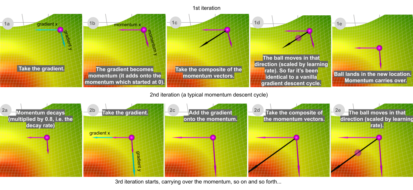 梯度下降的可视化解释(Momentum，AdaGrad，RMSProp，Adam) 知乎