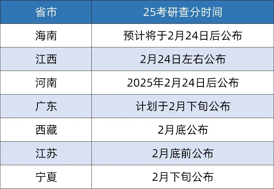 25考研查分时间公布!这4种查分方式先收好 - 知乎