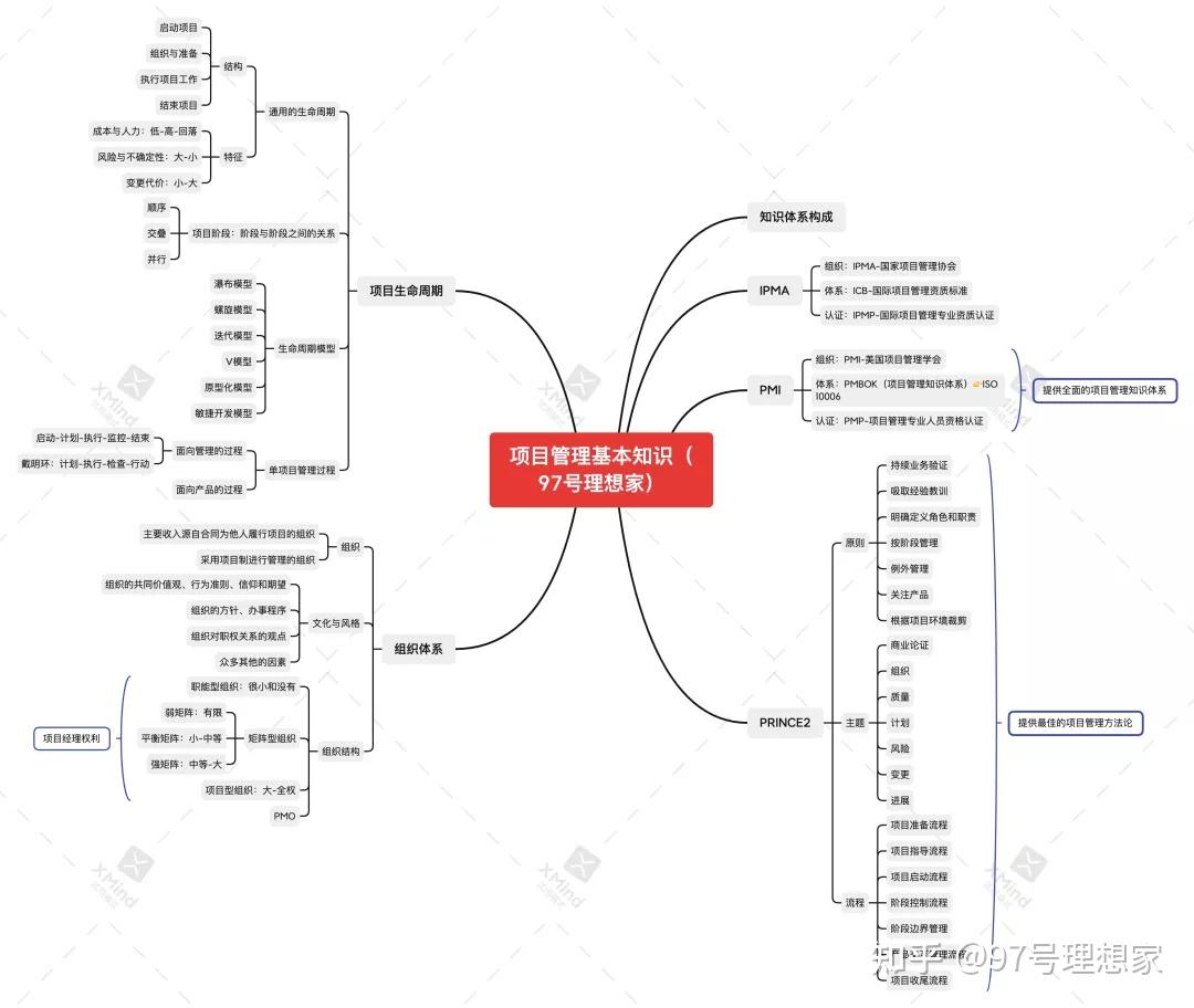 信息系统项目管理师思维导图学习分享