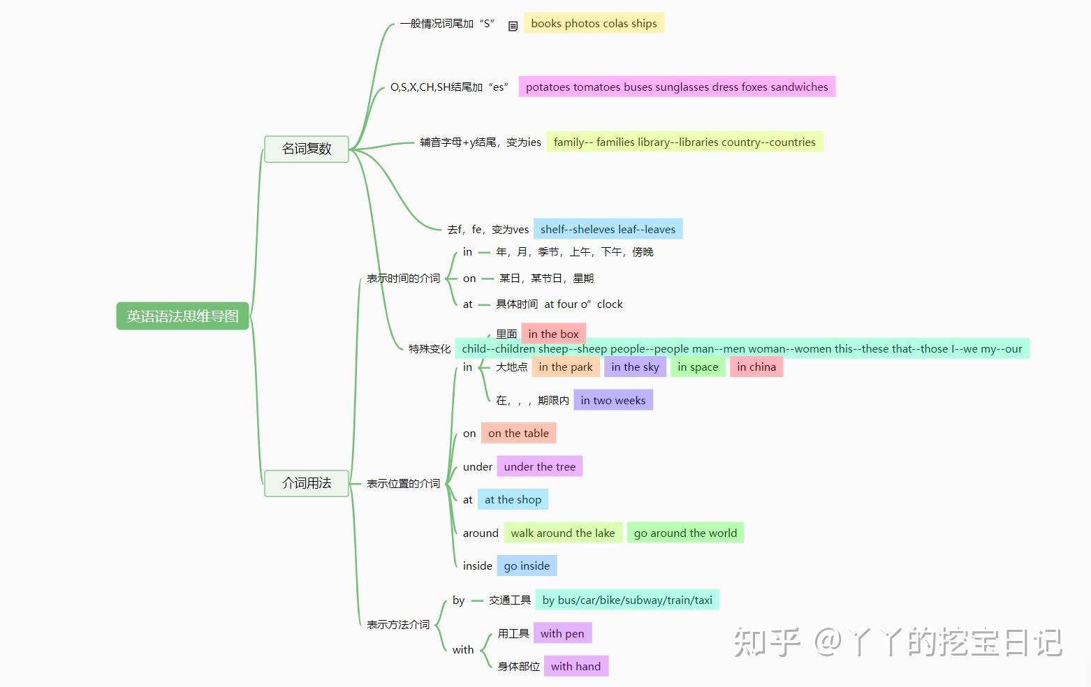 米开朗基罗传思维导图图片