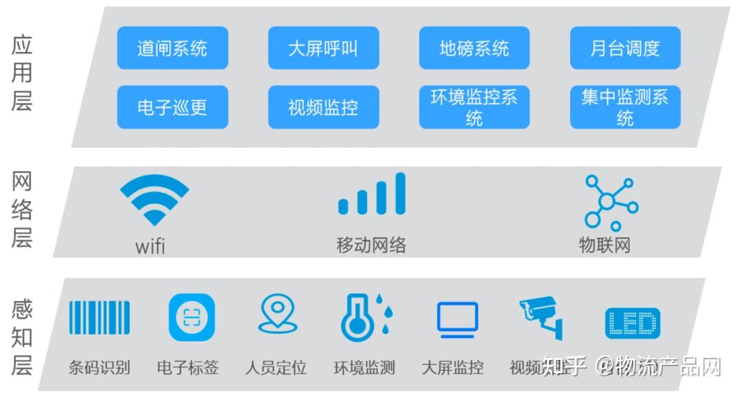 基于物联网技术的智慧物流园区研究 知乎