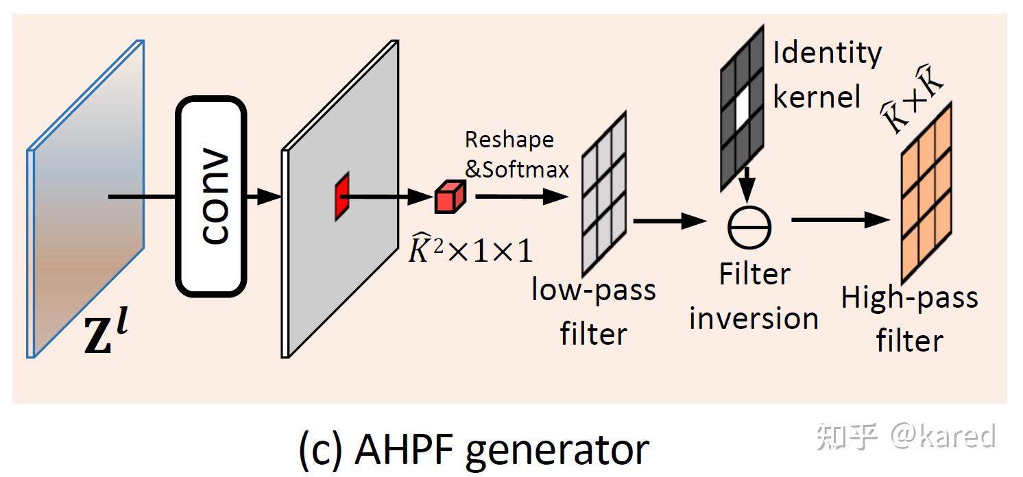 Frequency-aware Feature Fusion for Dense Image Prediction - 知乎
