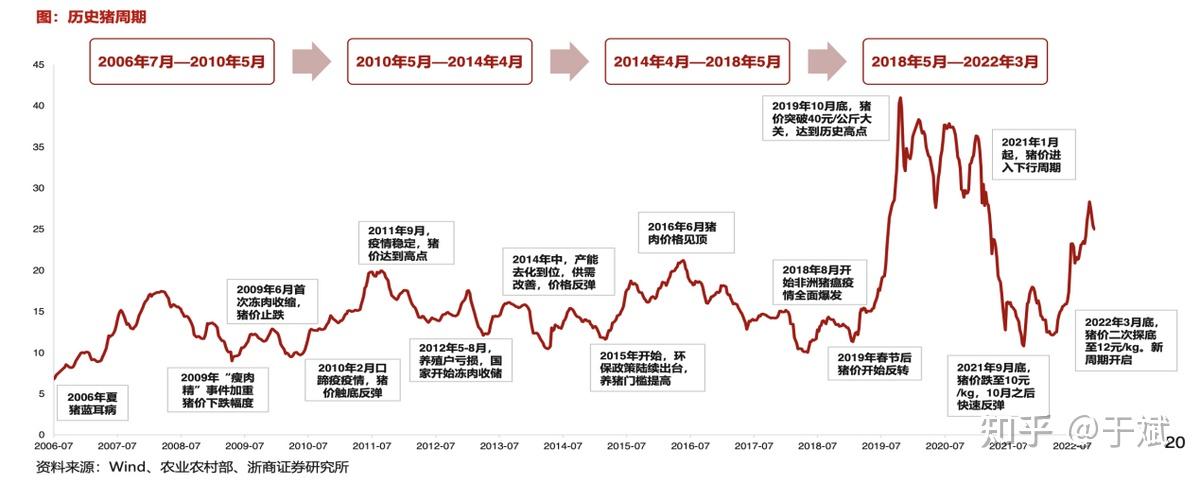 猪周期一直触底,民生行业如何自救
