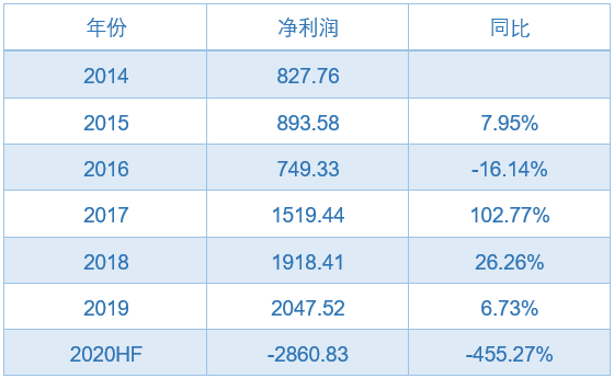 廣州3家著名酒店2020hf及6年經營數據