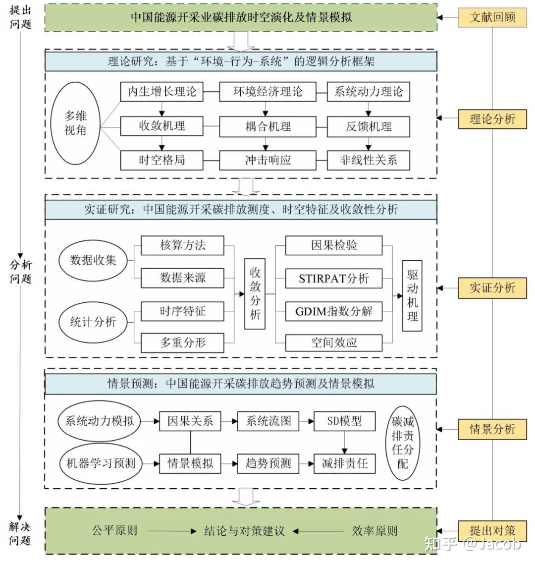 读博日常 | 博士大论文技术路线图汇总 - 知乎