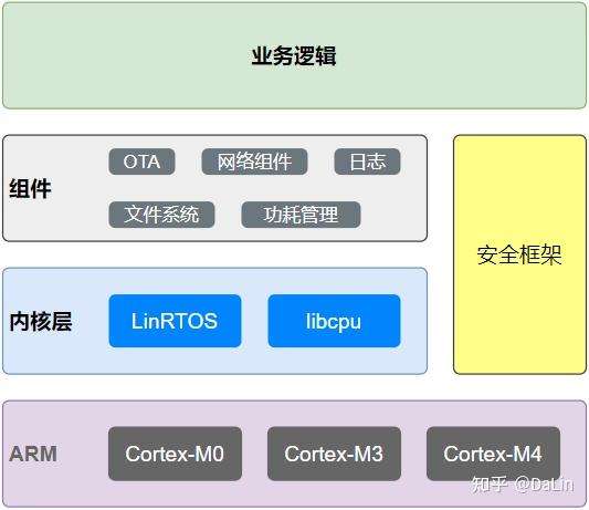 自己写一个RTOS系统 - 知乎