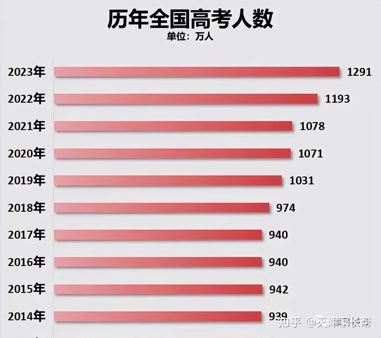 天津985录取率全国第一!211录取率全国第四! - 知乎