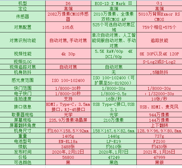 2022尼康d6选购指南详解尼康d6怎么样尼康d6配什么镜头等问题