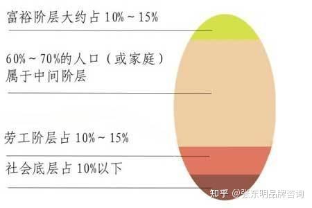 三種社會結構金字塔型橄欖型和啞鈴型