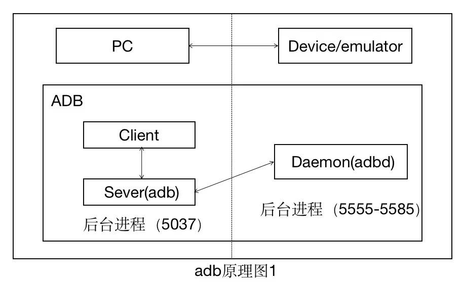 adb原理解析和常用命令