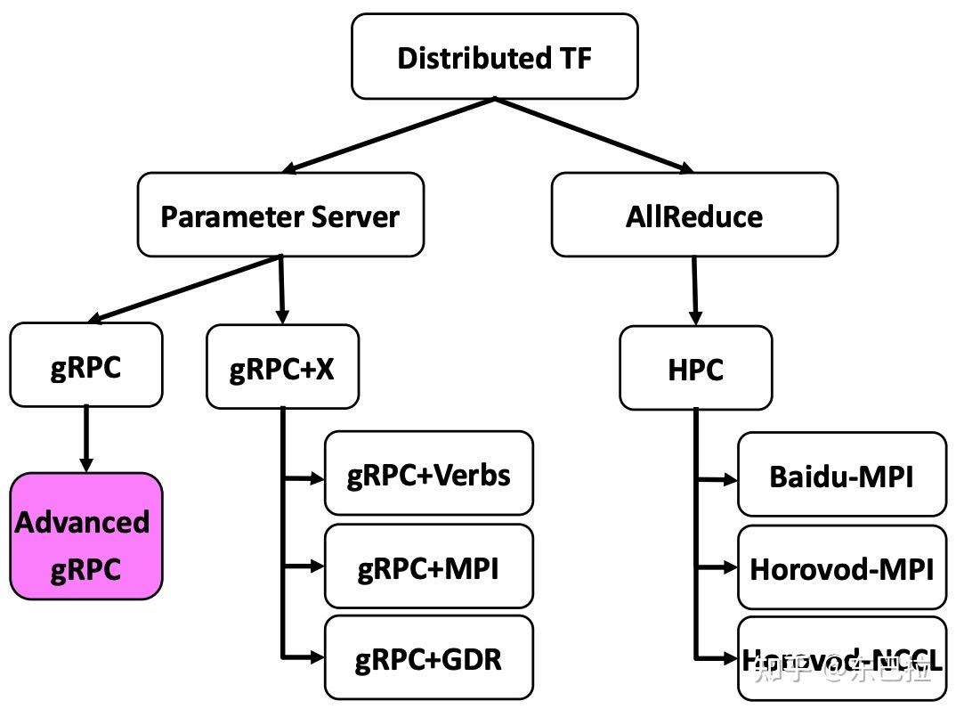 RDMA基础概念及编程例子 知乎