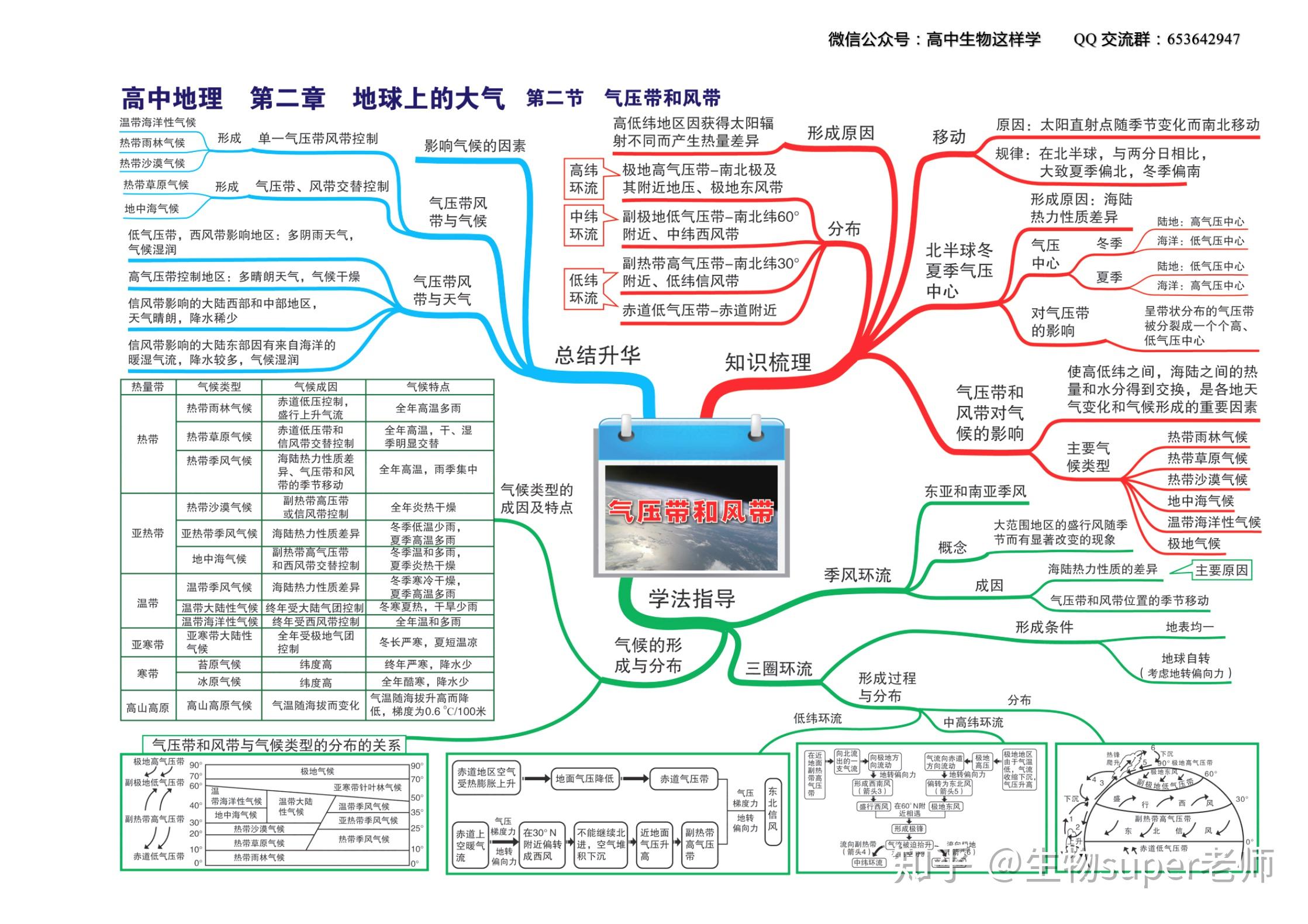 高中地理思维导图
