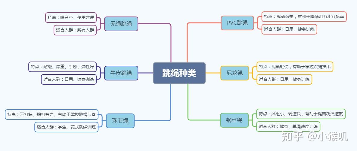 小学跳绳思维导图图片