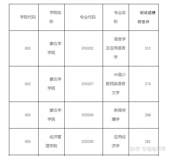 6,內蒙古大學5,中國政法大學4,中央財經大學3,北京體育大學2,北京外國