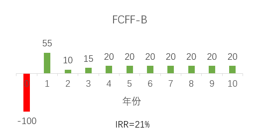IRR 或NPV是不是算错了(三)? - 知乎