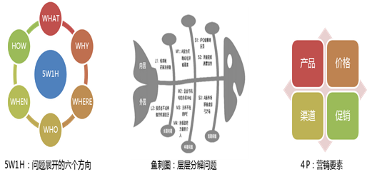 结构思维--用结构化思考让数据分析到达问题的