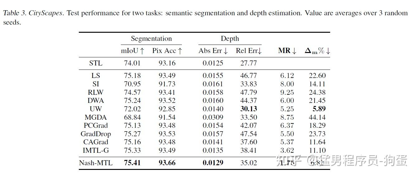 Ai 3 multi task learning as a bargaining game 
