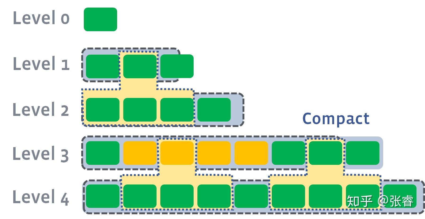 LSM Tree的Leveling 和 Tiering Compaction - 知乎