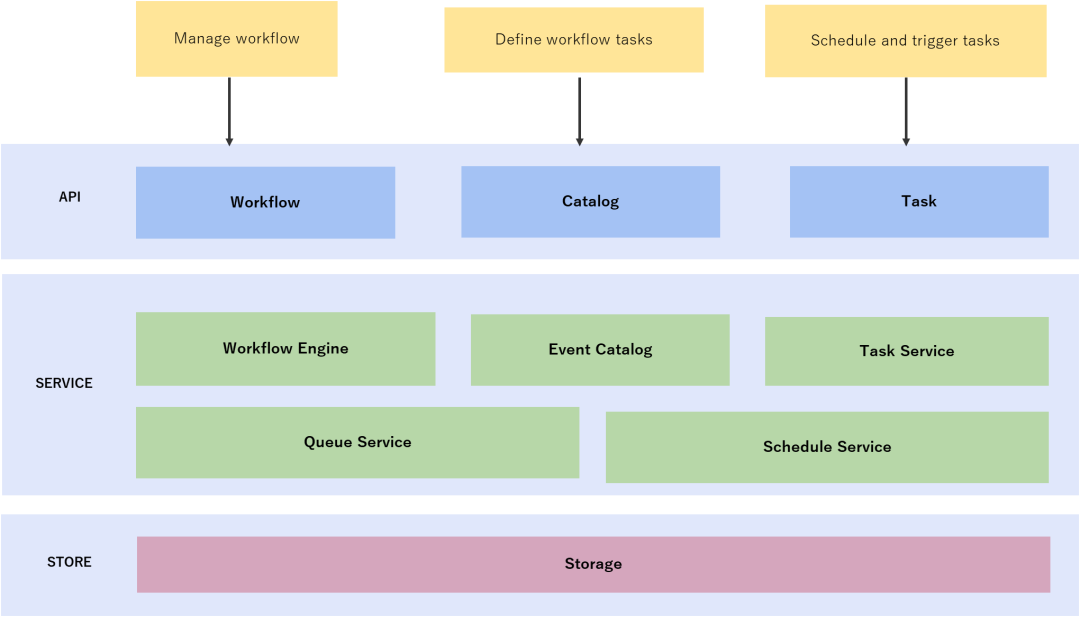 EventMesh发布由腾讯贡献的CNCF Serverless Workflow Engine实现 - 知乎