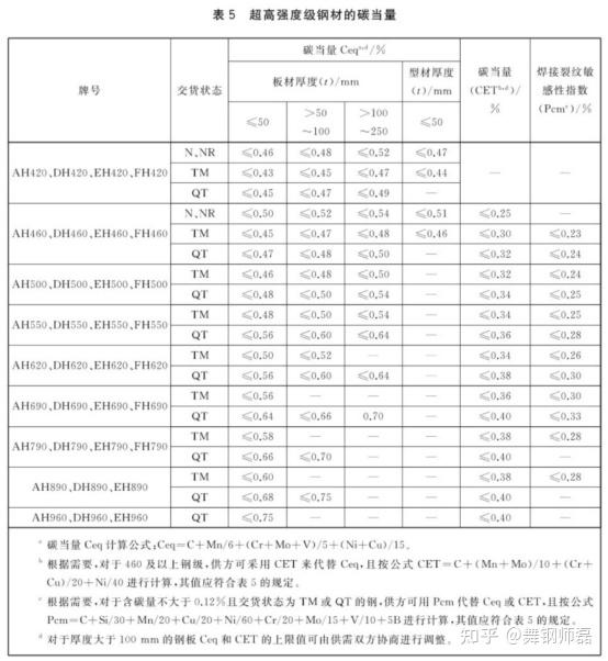 GB/T712-2022船舶及海洋工程用结构钢执行标准 - 知乎