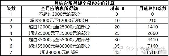 納稅額 = 全年一次性獎金所得 * 稅率 - 月速算扣除數舉例:小王2020年