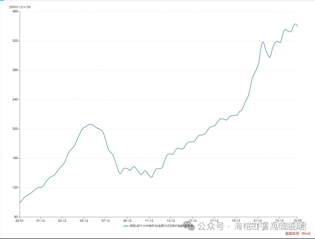 房价比股市晚3年上涨- 知乎
