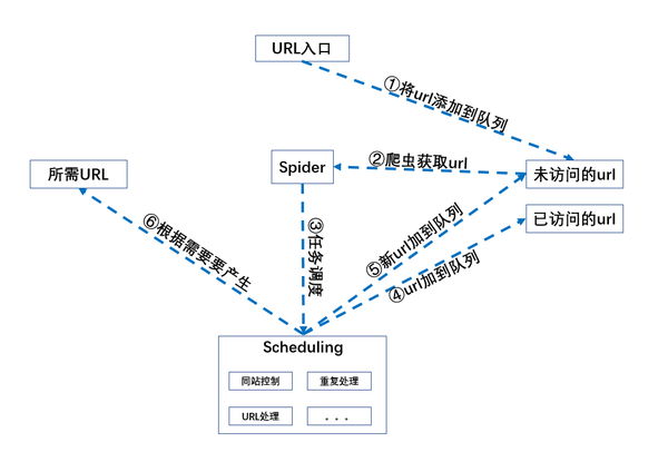 挖掘。本文给大家介绍的是如何拿到一个网站所有的url。深度爬取层级控制整体架构图相信大家对深度控制和
