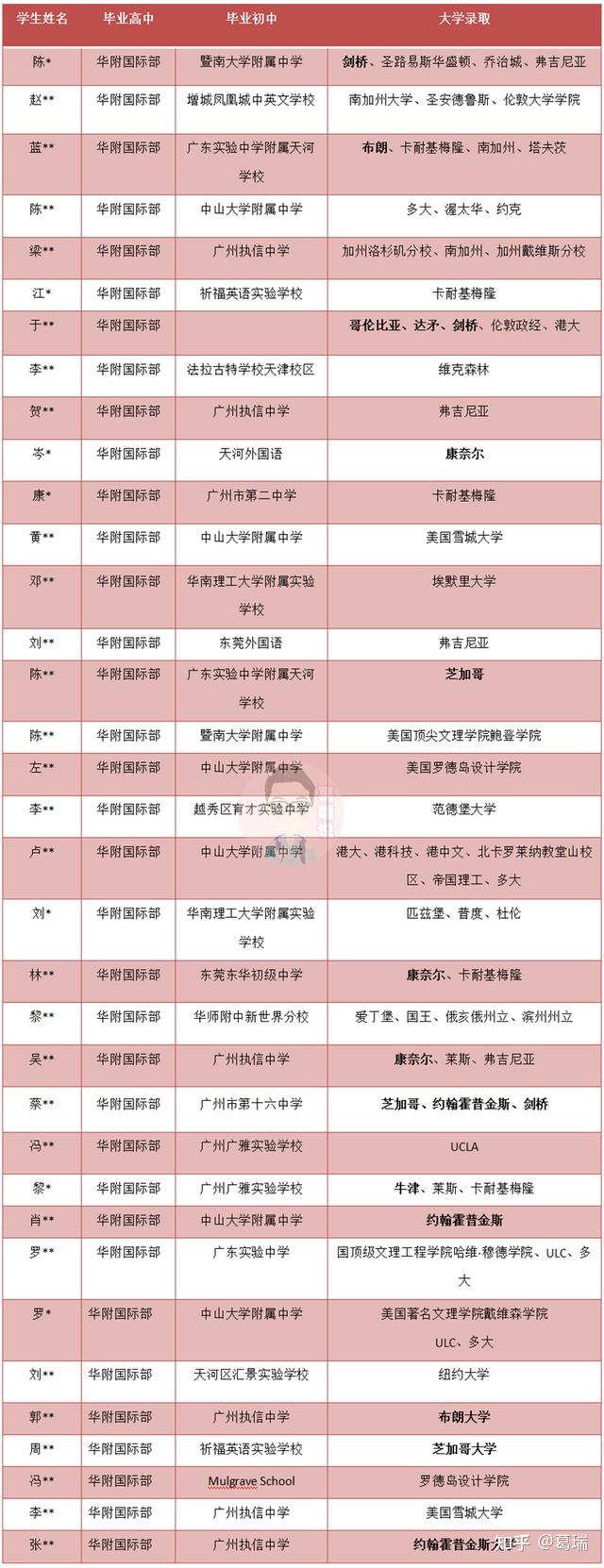 华附国际部的学生都来自哪?我总结了35位学生后发现... - 知乎