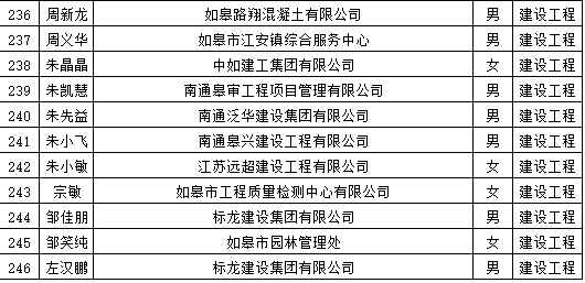 2023南通中級職稱如皋市綜合工程專業技術資格評審結果公示江元教育