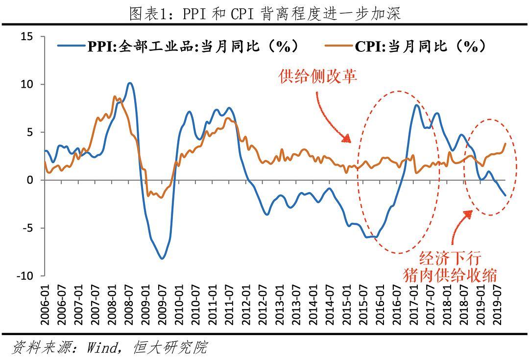 物价指数（2）：滞涨还是通缩，PPI 和CPI 的背离说明了什么？ - 知乎