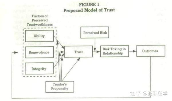 AN INTEGRATIVE MODEL OF ORGANIZATIONAL TRUST 组织信任的整合模型 Academy of ...