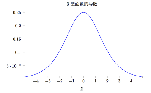 由于sigmoid函数导数如下图所示,最大值为0.
