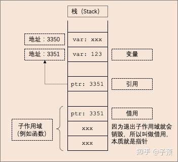 浅析rust的内存管理 知乎