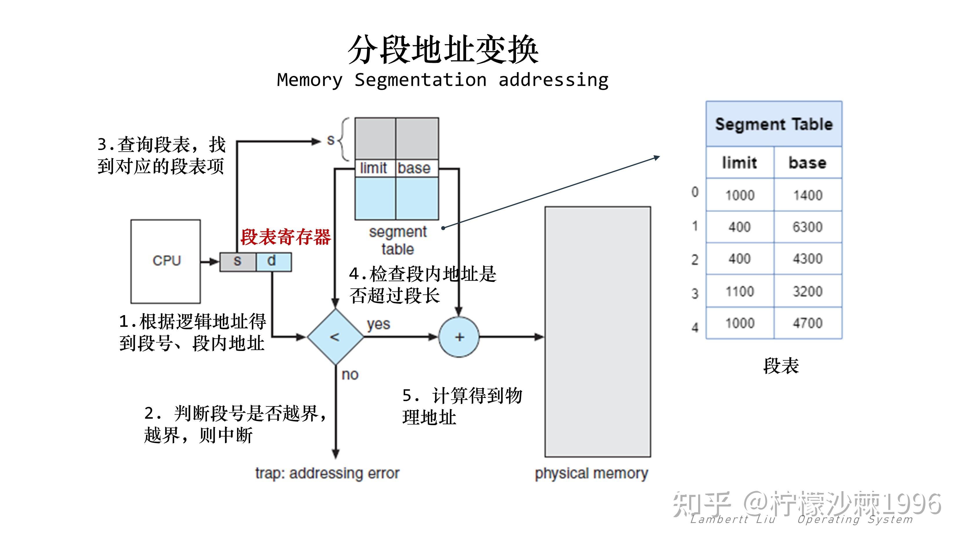 【OS 操作系统】052 | 分段存储 - 知乎